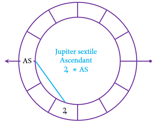 Jupiter sextile Ascendant