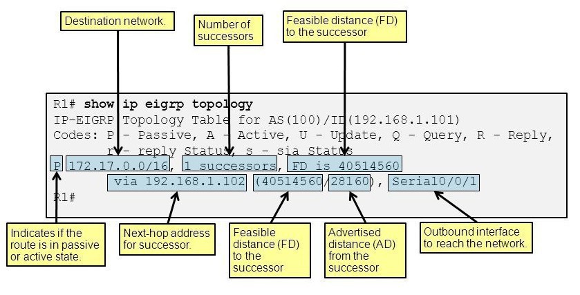 Cisco show ip eigrp topology explained
