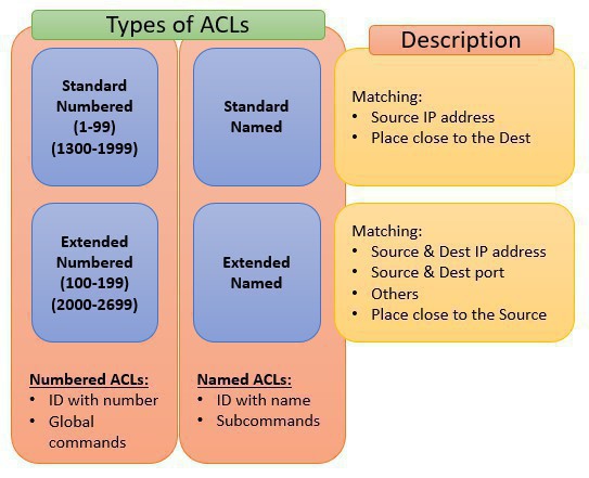Cisco types of ACLs
