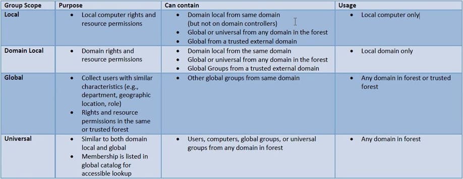 Group Scope table