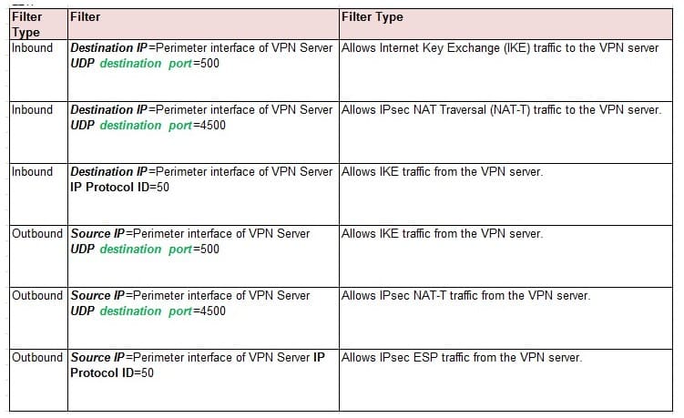 L2TP Ports Table