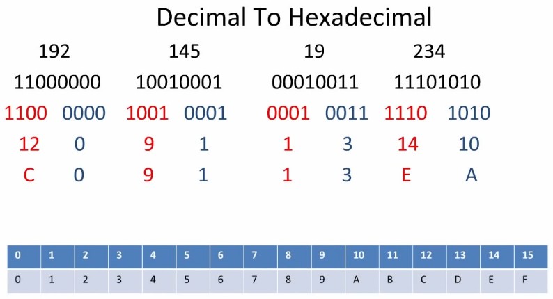 Decimal to Hexadecimal