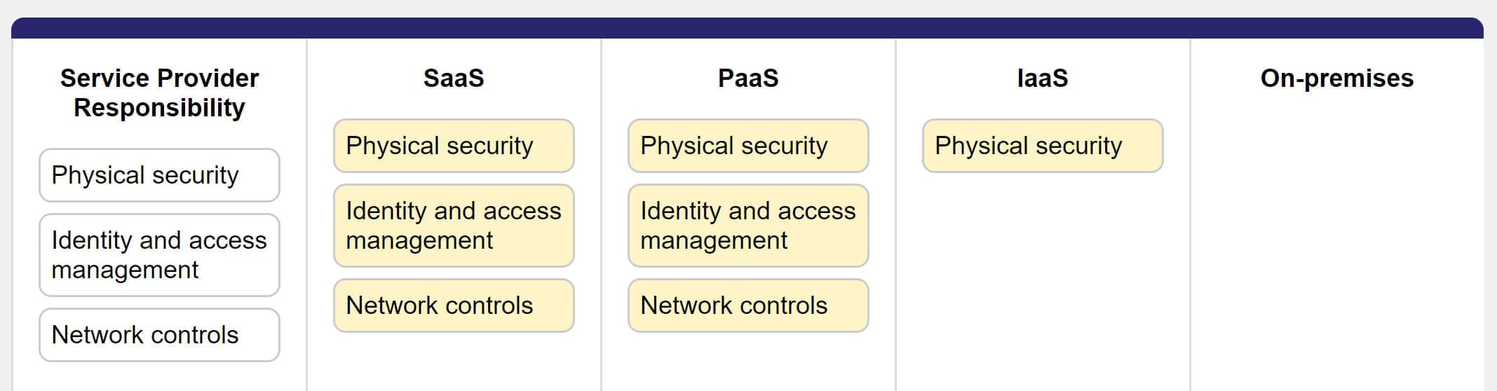 Azure Provider Responsabilities