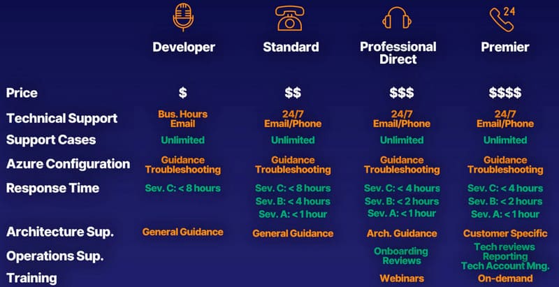 Azure Support Plans