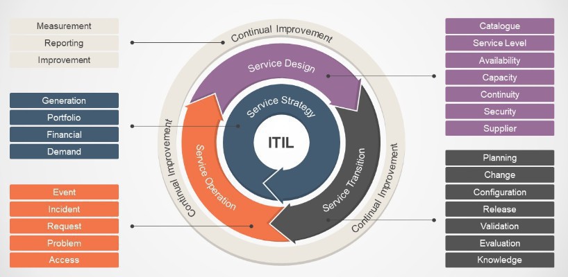 ITIL v3 at a glance