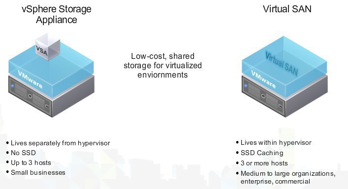 vSphere Storage Applicance vs Virtual SAN