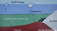 Dropstones found all over the planet sea floor indicate global glaciation