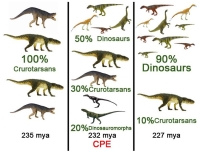 The diversification of the dinosaurs coincides with the Carnian Pluvial Episode (CPE). Picture Credit: Everything Dinosaur
