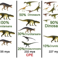 The diversification of the dinosaurs coincides with the Carnian Pluvial Episode (CPE). Picture Credit: Everything Dinosaur