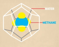 Methane hydrate is locked and frozen at the bottom of the oceans, if they warm and release it, the methane greatly increase the warming of the planet