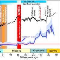 Time scale showing the warmer period of MMCO
