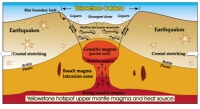 The Yellowstone supervolcano easy-to-understand view. National Park Service
