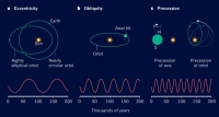 The Milankovitch cycles have an impact in our planet climate