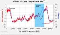 Ice cores from the Vostok lake show the Abbassia Pluvial period that made the Sahara a forest
