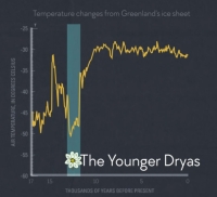 Younger Dryas is the coldest period of time to date, lasting for 1,300 years