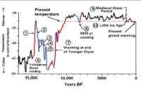 Prior to Younger Dryas, there was also a period of intense cold weather that lasted about 200 years called Old Dryas